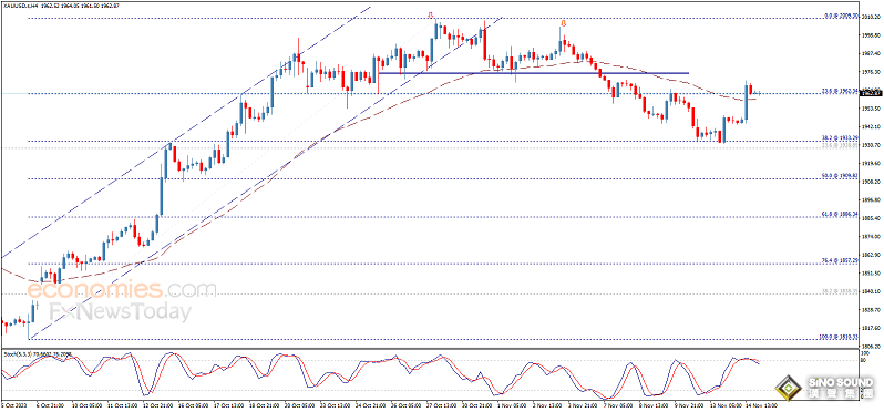 突發行情！金價短線急漲突破1970美元 黃金最新日內交易分析