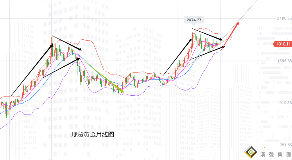 張堯浠：本周再迎通脹數據、黃金仍將保持震蕩反彈走強