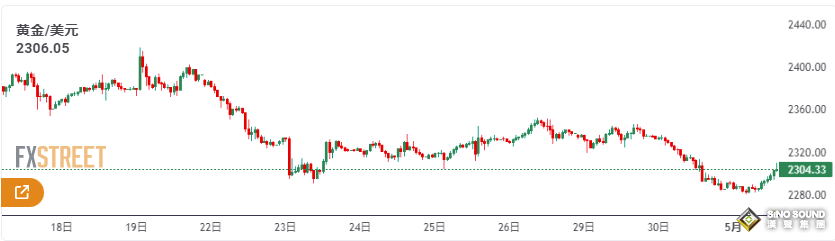 反轉來了？！金價暴拉、上觸2310 美國職位空缺降至近3年來新低， 坐等鮑威爾如何接招