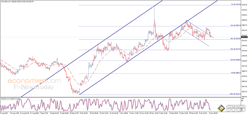 黃金短線突然一波跳水！金價剛剛一度跌破2020美元 黃金最新日內交易分析