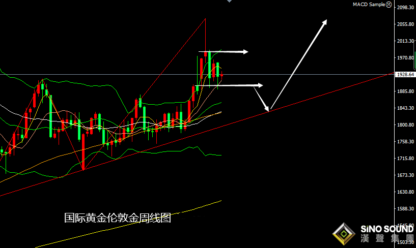 張堯浠：FED加息愈發激進、黃金周圖震蕩后仍有一跌