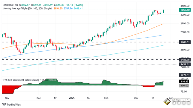 特朗普貿易戰重大升級引爆避險！金價暴漲近38美元創歷史新高 如何交易黃金