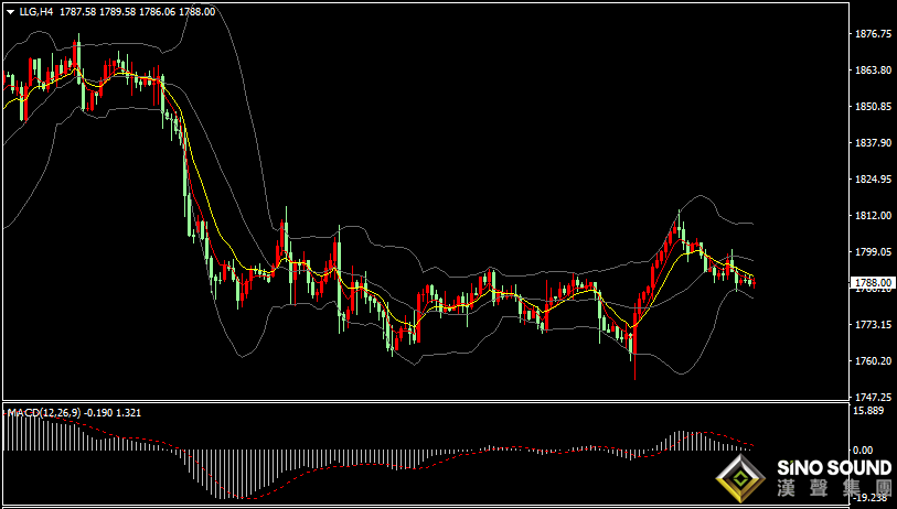 漢聲張新才:[12月22日晚評]日內現貨黃金窄幅波動，晚間數據影響金價短線波動