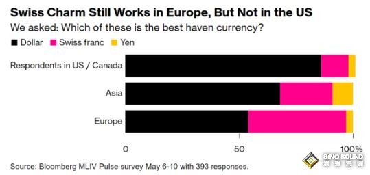 彭博調查：科技股挑戰黃金避險地位，通脹環境下市場投資選擇方向