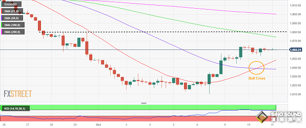 黃金多頭爆發！金價突破1870美元 技術面“黃金交叉” 美國兩件大事來襲