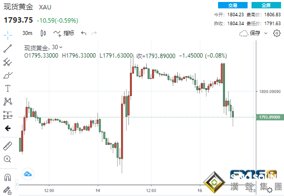 一波巨量賣單突襲！美通脹再現降溫跡象 黃金卻“飛流直下”15美元