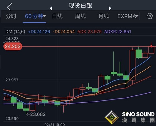 銀價飆升觸及首個目標位！白銀日內交易分析：若攻克該位 銀價恐還有近3%大漲空間