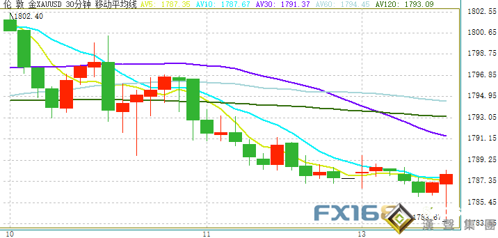 美聯儲又飛出一只老鷹！金價剛剛跌破1785美元 機構料金價還有大跌空間