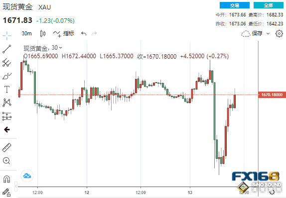 2分鐘成交8.8億美元！美核心CPI意外“大爆表” 黃金崩跌40美元後暴拉26美元