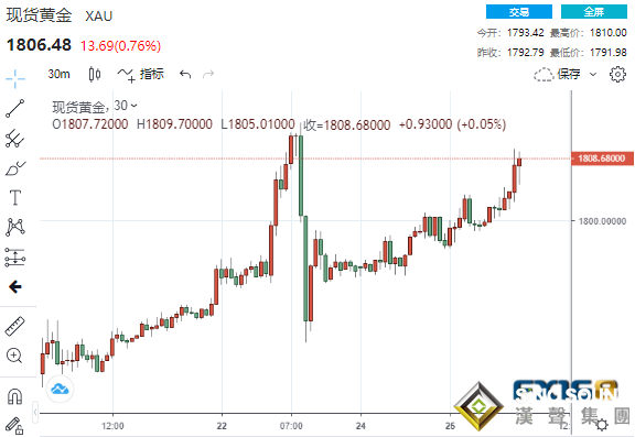 無懼鮑威爾“鷹”聲！貴金屬全面大爆發 黃金暴拉18美元突破1810