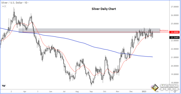 4張圖看清黃金危險處境！白銀大跌發出警告信號 黃金暴跌行情恐一觸即發