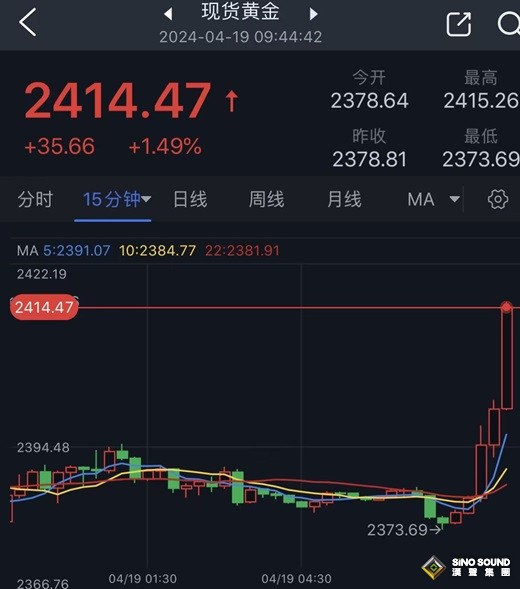 黃金漲瘋了！金價暴漲逾35美元 美國官員證實以色列導彈擊中伊朗設施 黃金一分鐘成交逾3億美元 油價狂飆4%