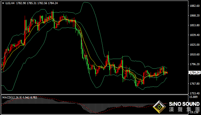 漢聲張新才:[12月9日早評]昨日金價沖高再度回落，金價短期維持盤整局面