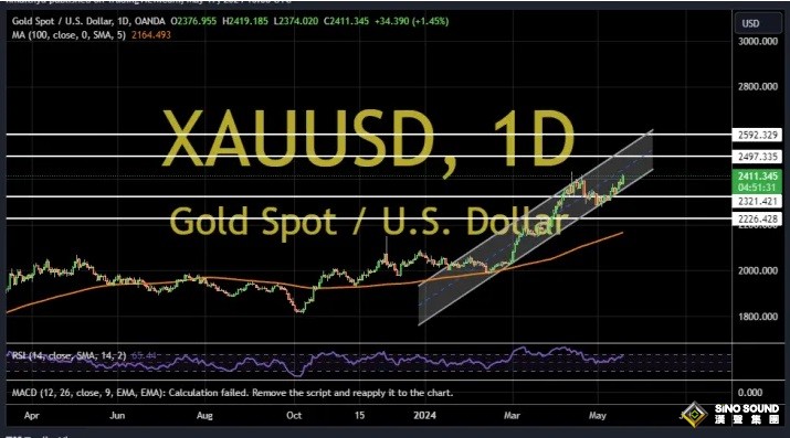 黃金突發行情！金價短線急漲近10美元 兩張圖看黃金技術前景、投資者如何獲利了結