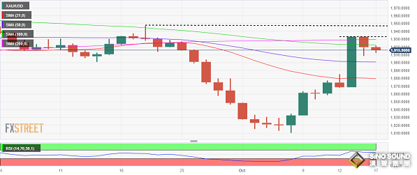金價逼近關鍵均線！黃金市場迎來兩件大事 小心金價劇烈波動
