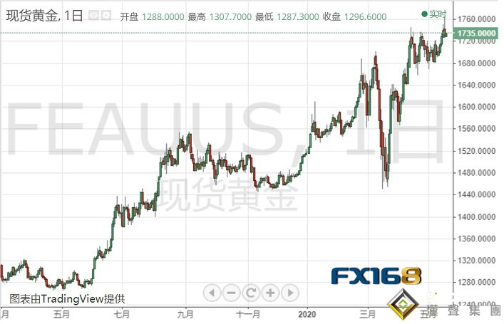 一夜暴動!一則消息引爆金融市場 今晚鮑威爾努欽"好戲"登場 黃金暴漲行情一觸即發?