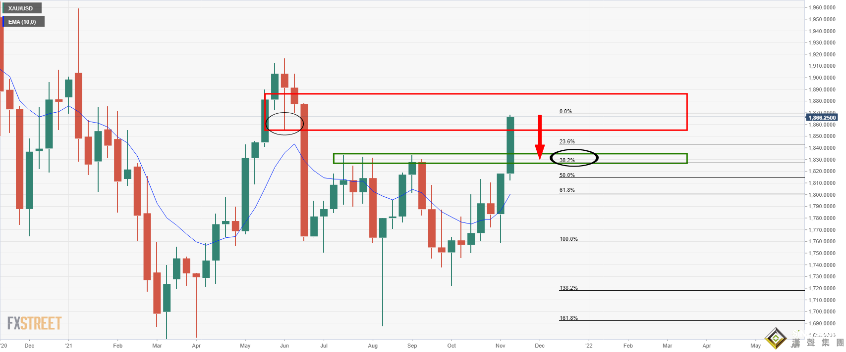 驚魂一跳！黃金突然大跌27美元下破1850 金價恐還將下跌近20美元？