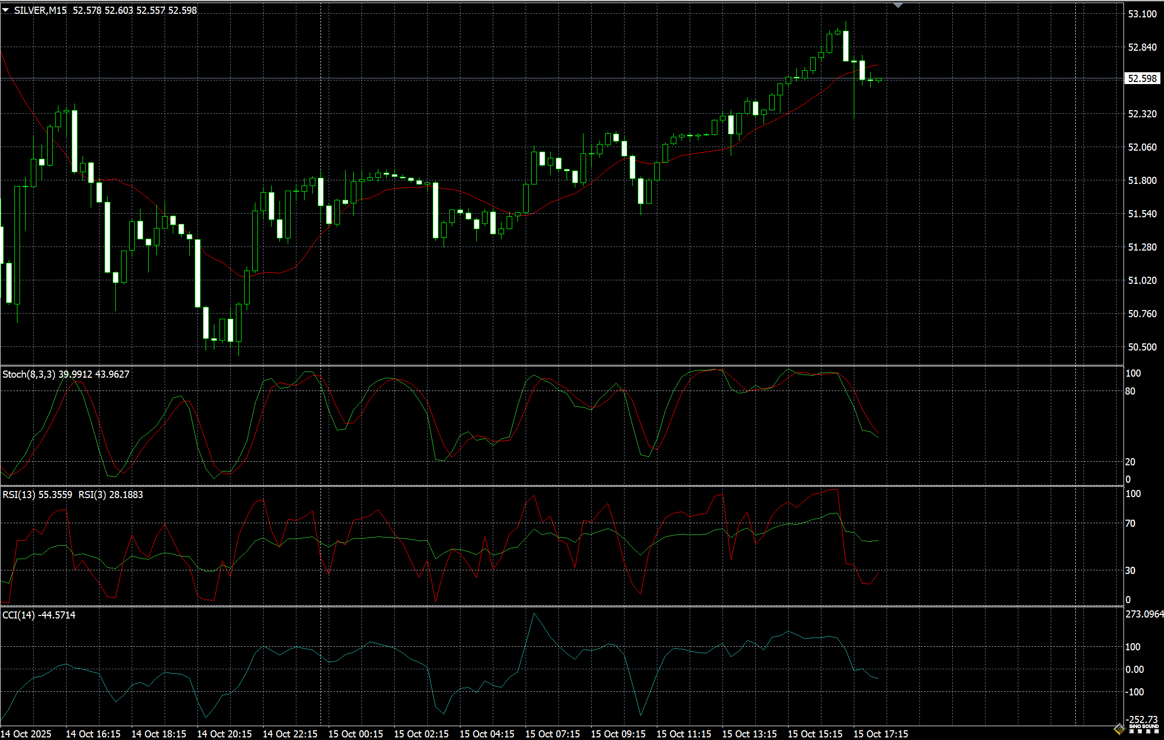 倫敦銀如何交易？試試這套方式