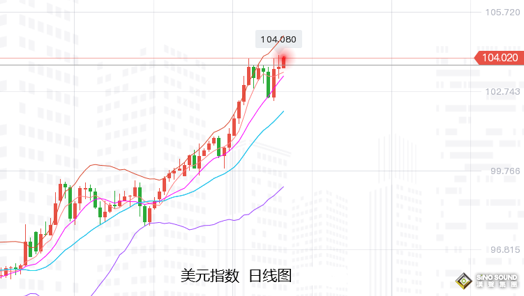 張堯浠：本周通脹數據再成焦點、黃金周圖將看承壓震蕩