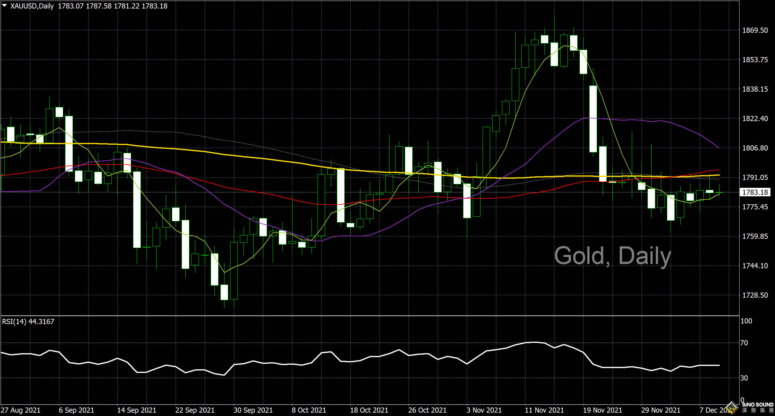 漢聲李義文:[12月9日]金價沖高走低 關注利率決議