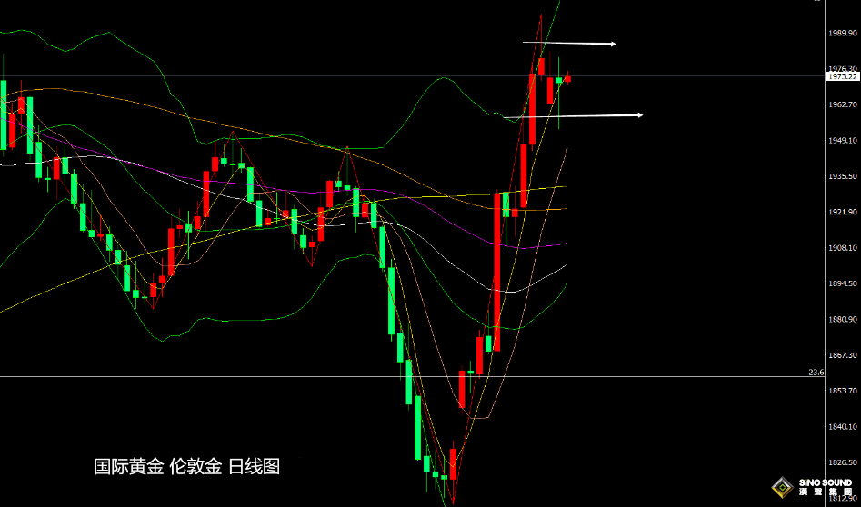 張堯浠：周尾美數據預強勢向好、黃金仍有望震盪待回落