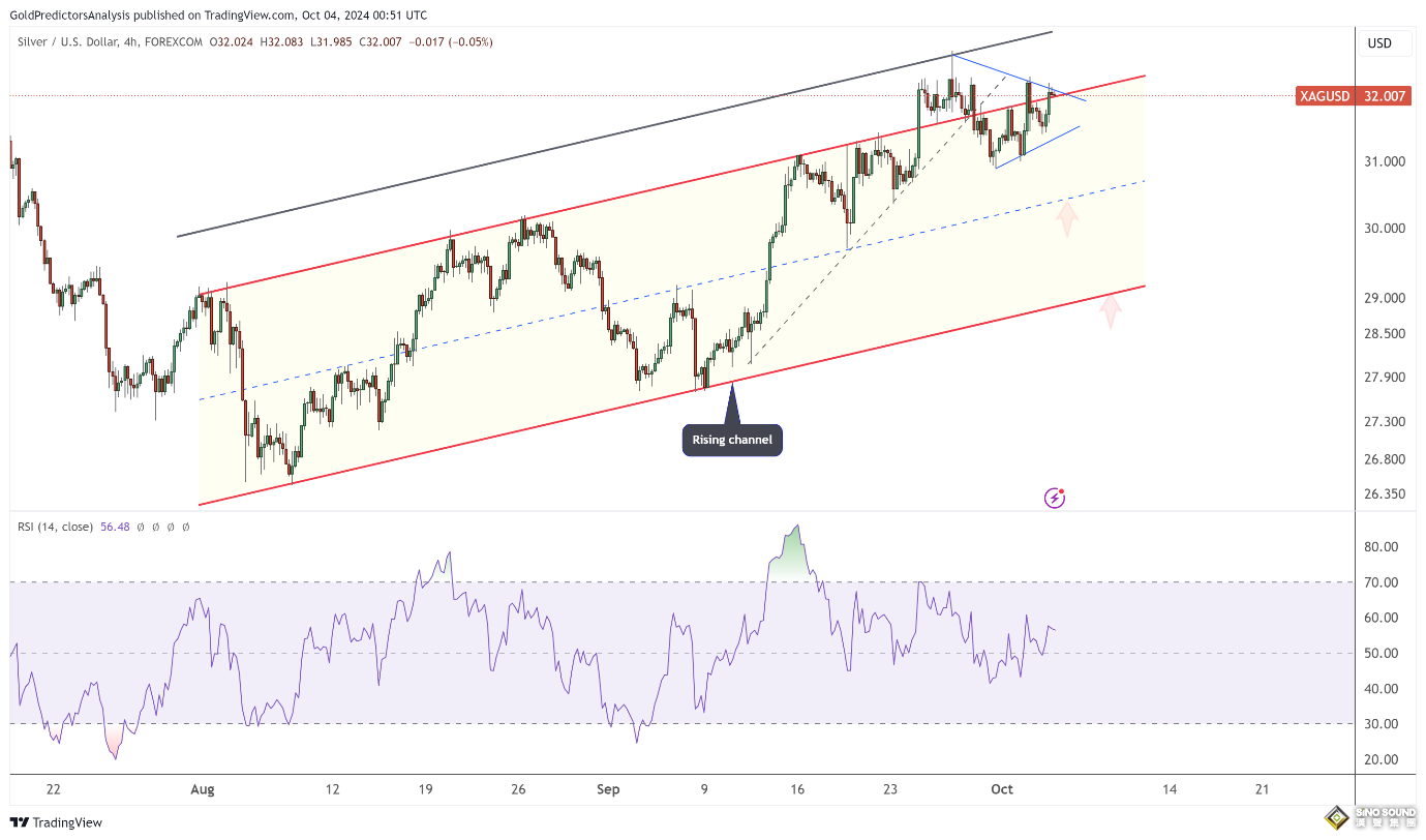 14萬？“非農”醞釀一場暴風雨！FXEmpire：黃金、白銀、美元最新技術分析