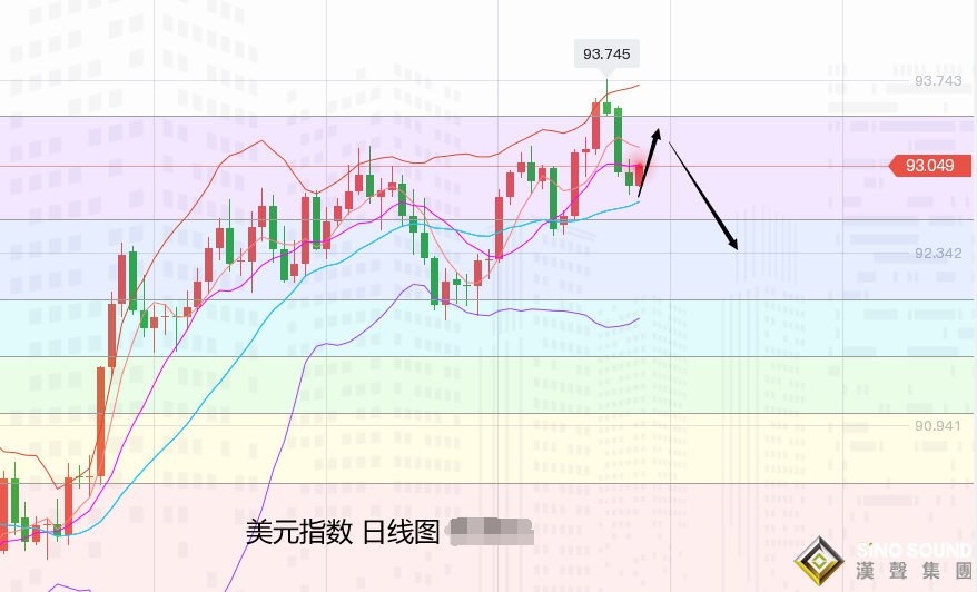 張堯浠：基本面利好減弱、黃金如期遇阻回落待再蓄力
