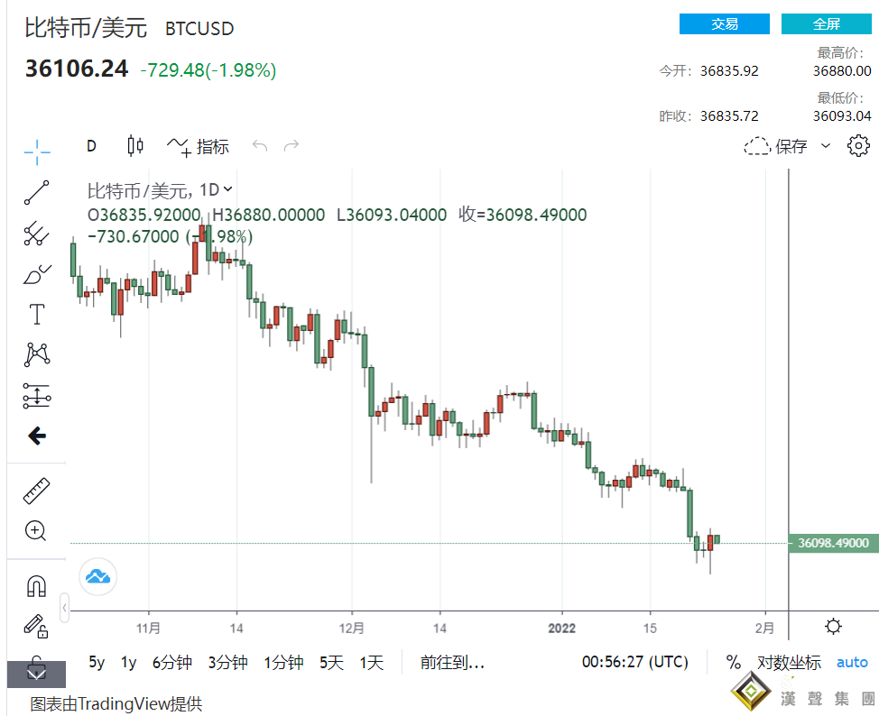 黃金避險地位難撼動！多家機構分析：比特幣今年來跌幅 比美股科技股更慘重