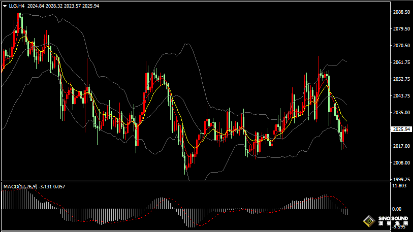 漢聲張新才:[2月6日早評]美元和美債收益率走高，昨晚現貨黃金承壓下滑