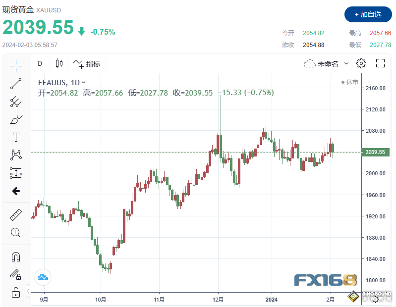 黃金突遭當頭棒擊狂瀉30美元！下周這三大因素或助多頭展翅高飛？