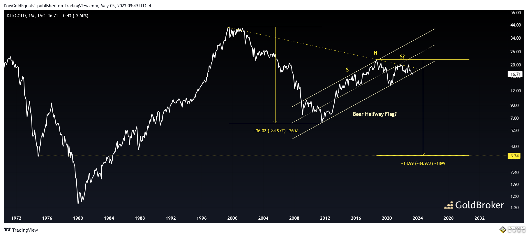 CPI重磅前瞻！道指/黃金比率測1974年曆史低點 晨星：通脹放緩跡象“足以決定年底降息”