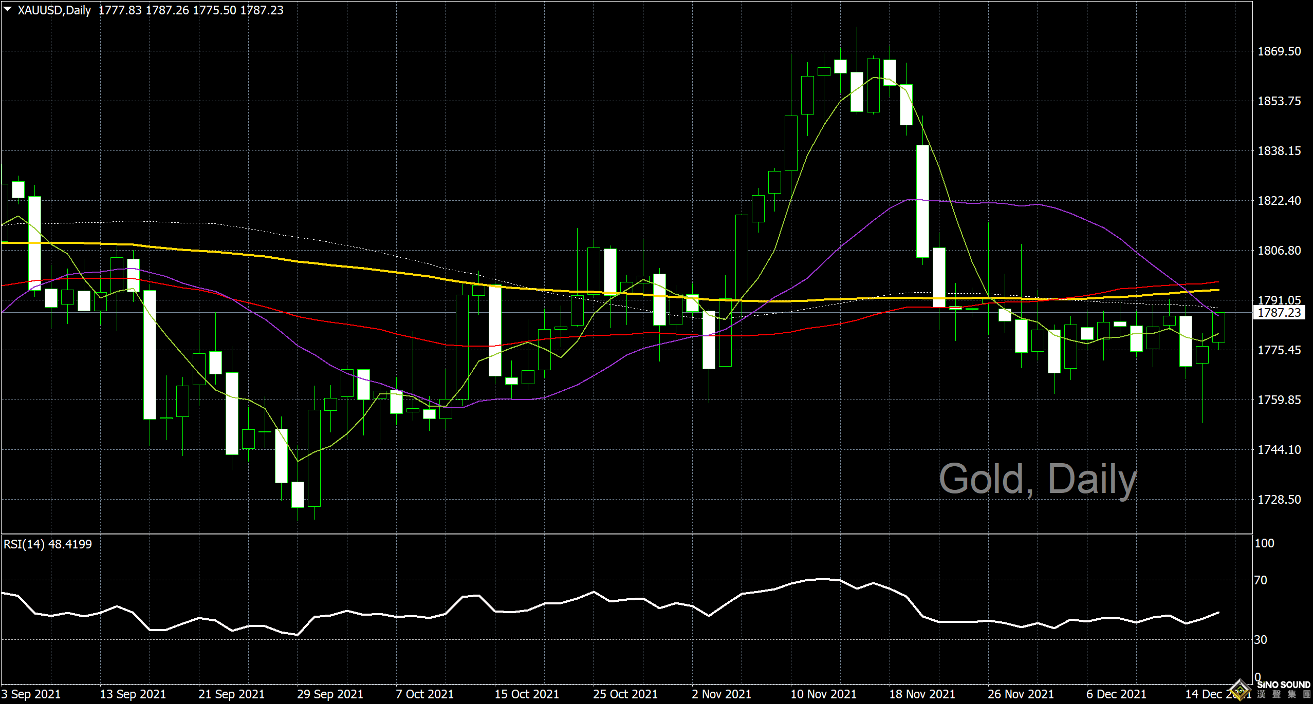 漢聲李義文:[12月16日]美元上演大逆轉 黃金穀底漲翻天