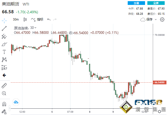 “縮減恐慌”！？兩大擔憂烏云罩頂黃金原油“墜崖” 美元比特幣傲視群雄