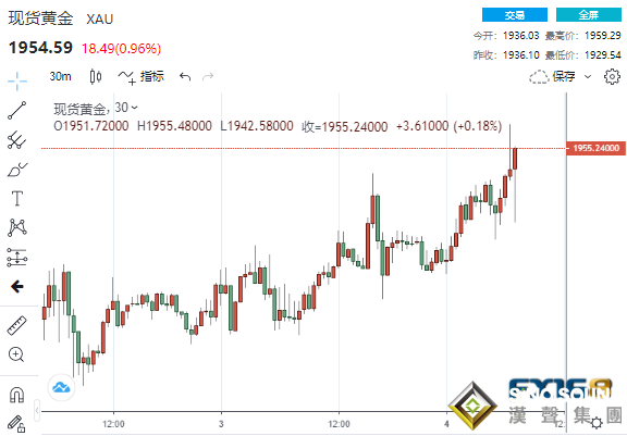 2分鐘成交8億美元！非農意外表現靚麗 黃金暴拉近20美元直逼1960