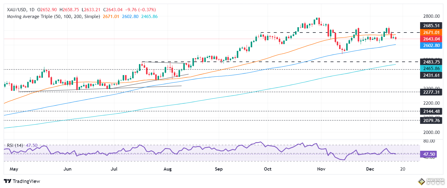 金價大跌至2633的原因在這！中東傳停火大消息 美聯儲決議日如何交易黃金