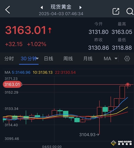 特朗普大規模關稅行動細節來了！避險情緒急劇升溫 金價暴漲32美元創新高