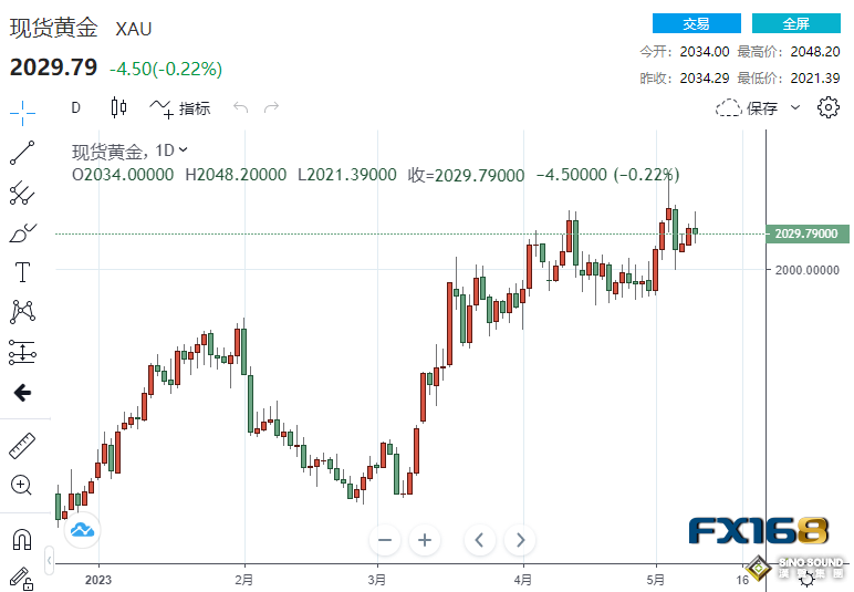 一片哀嚎！中美數據與美聯儲鷹聲齊襲 貴金屬集體重挫