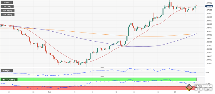 黃金多頭又爆發！金價逼近1990美元 FXStreet首席分析師黃金技術前景分析