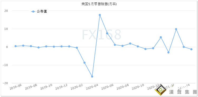 “恐怖數據”再陷負值！美元卻暴拉逾30點、黃金急墜17美元 美聯儲再迎“棘手辯論”、警惕大跌行情突襲
