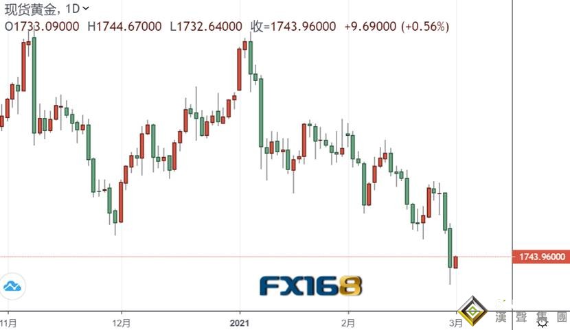亞盤大行情!美股期貨全線反彈 黃金拉升逼近1745 原油大漲2%