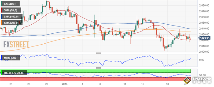 黃金短線突然急漲！金價逼近2030美元 FXStreet首席分析師黃金技術前景分析