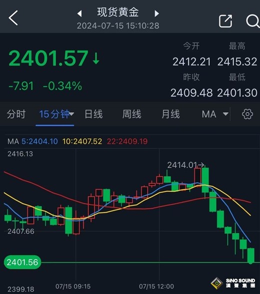黃金突發行情！金價加速跌向2400美元 鮑威爾講話來襲、如何交易黃金？