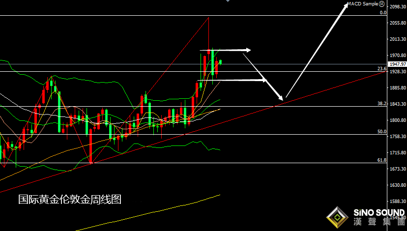 張堯浠：收益率臨近倒掛、黃金在通脹與加息中看趨勢走強
