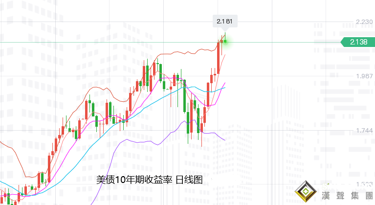  張堯浠：警惕美聯儲意外不及鷹、黃金關注反彈需求再空 