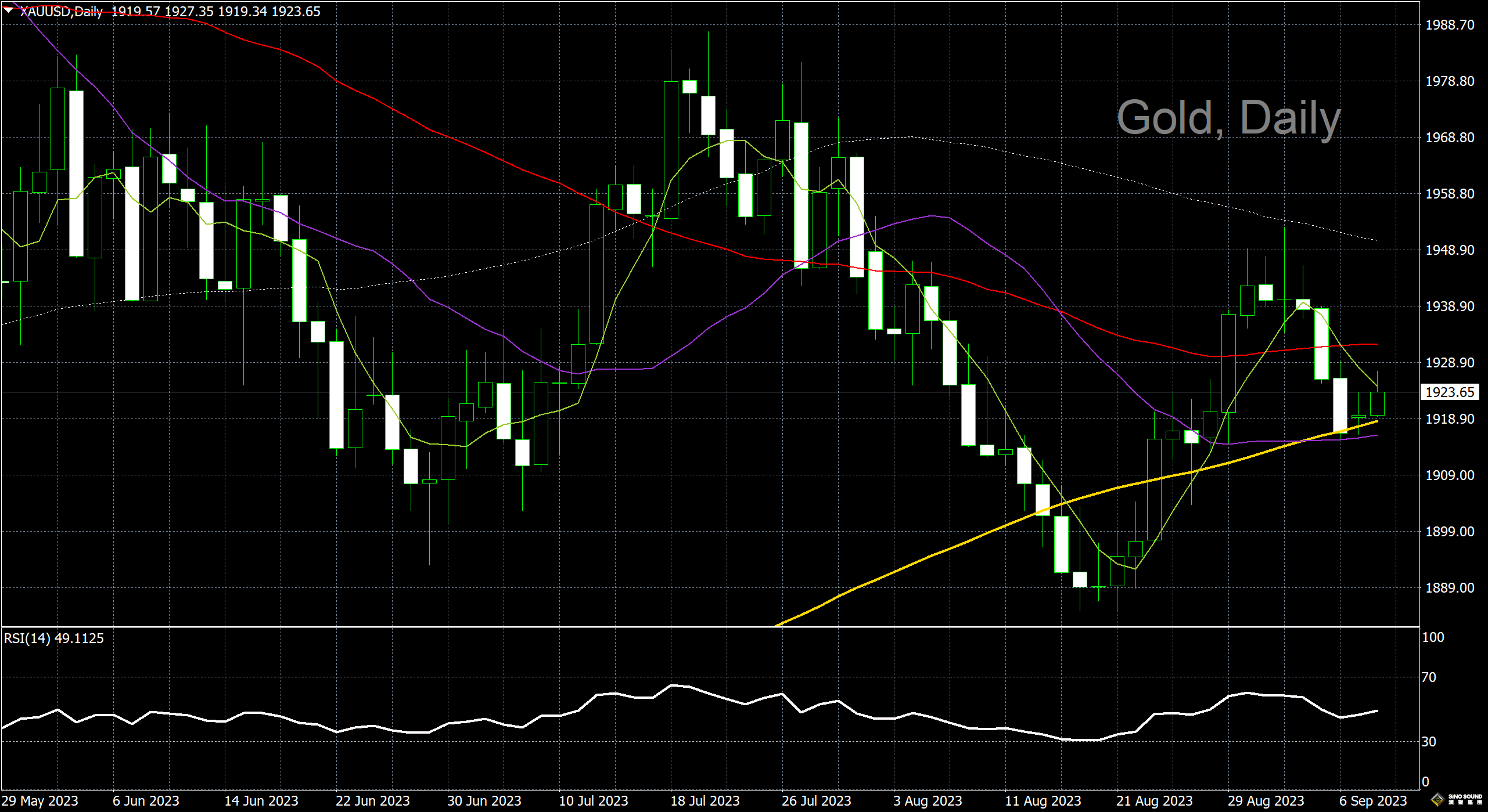 漢聲李義文:[9月8日]黃金逆勢上漲 有望繼續走高