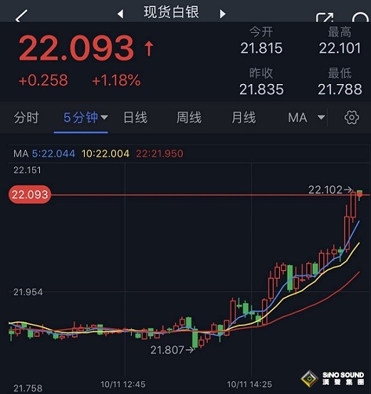 突發行情！美元短線跳水、銀價多頭爆發逼近目標價 白銀最新日內交易分析