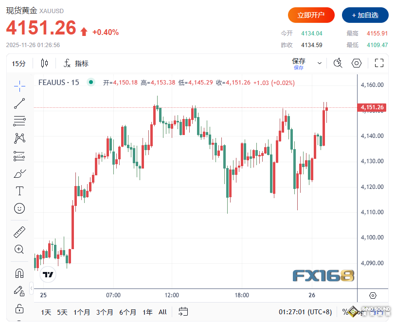 感恩節至聖誕或迎兩大重磅事件！美聯儲降息概率驟升至85% 金價強勢突破4150美元