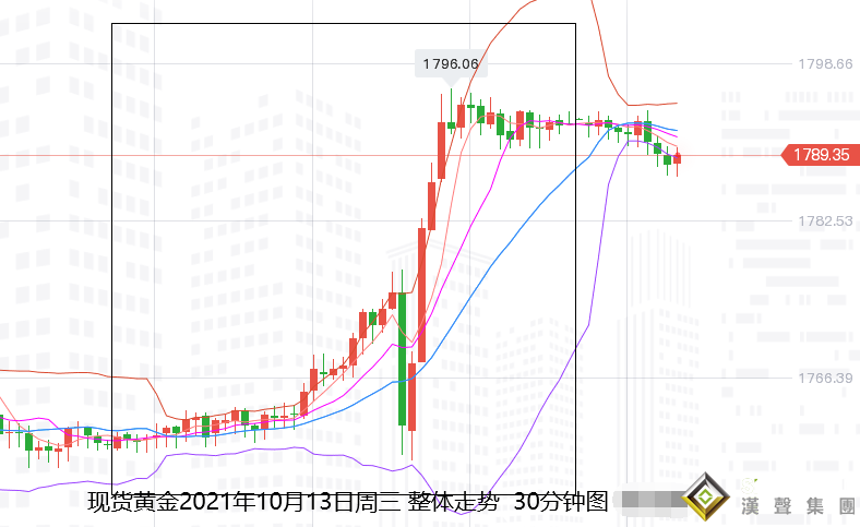 張堯浠：美亦減碼通脹且加劇、黃金飆升遇阻周尾回落后多