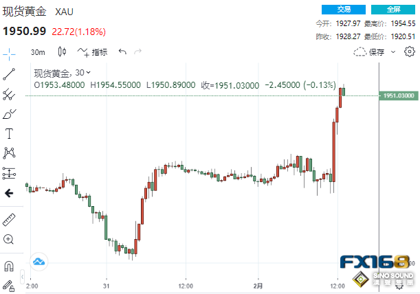 13.5亿美元大单疯狂涌入！鲍威尔一个词引爆市场大行情 黄金狂飙34美元突破1950