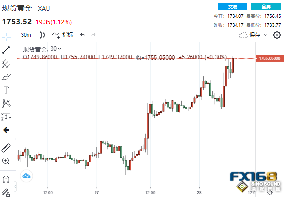 突然一波大漲！美國GDP萎縮0.9%、衰退真的來了？黃金暴拉20美元站上1750、白銀狂飆6%